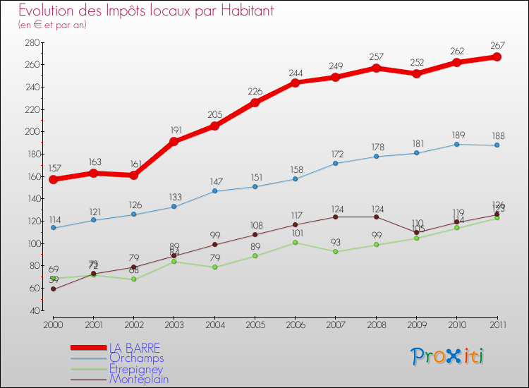 Evolution et montant des impôts locaux par Habitant pour LA BARRE et les communes proches Comparaison des impôts locaux par habitant pour LA BARRE et les communes voisines