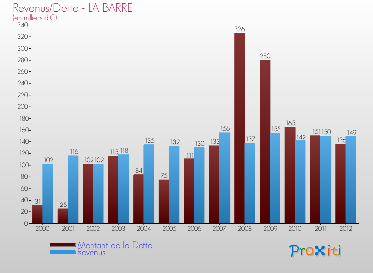 Evolution comparée de la dette et des revenus pour la commune de LA BARRE de 2000 à 2012 Comparaison de la dette et des revenus pour LA BARRE de 2000 à 2012