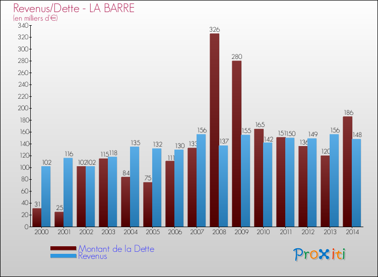 Evolution comparée de la dette et des revenus pour la commune de LA BARRE de 2000 à 2014 Comparaison de la dette et des revenus pour LA BARRE de 2000 à 2014
