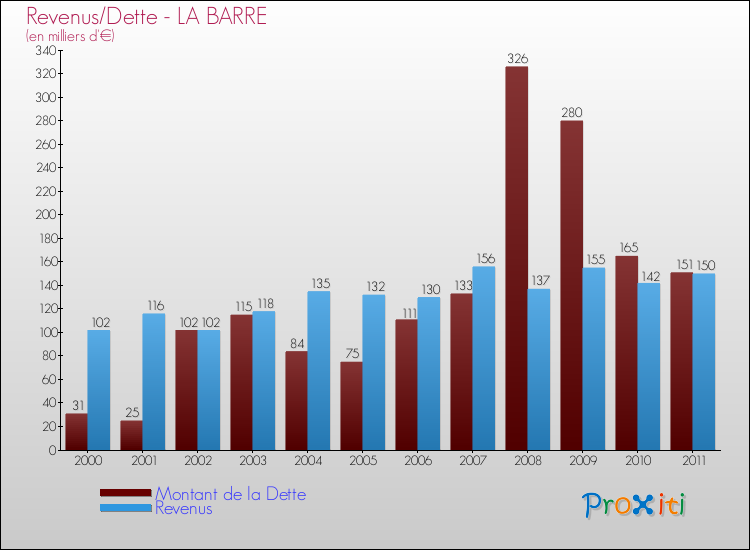 Evolution comparée de la dette et des revenus pour la commune de LA BARRE de 2000 à 2011 Comparaison de la dette et des revenus pour LA BARRE de 2000 à 2011