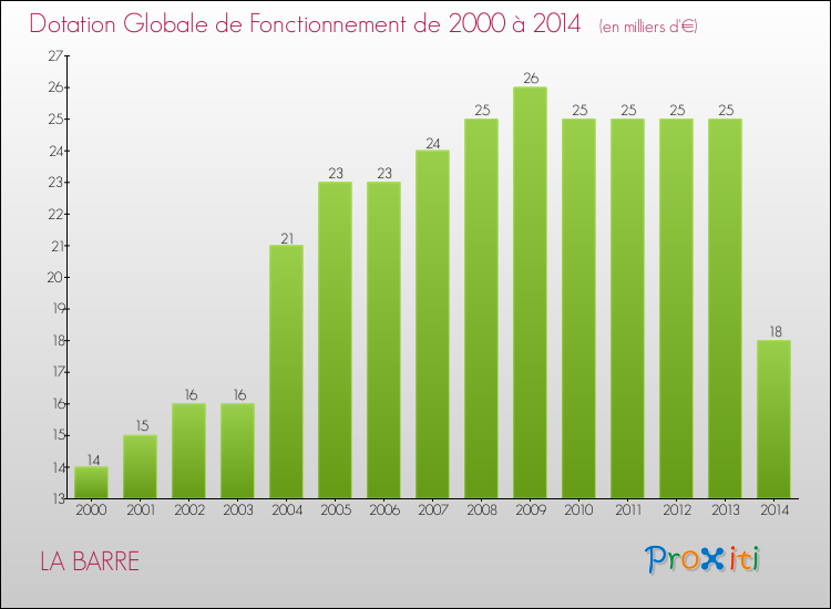 Evolution du montant de la Dotation Globale de Fonctionnement pour la commune de LA BARRE de 2000 à 2014 Evolution du montant de la Dotation Globale de Fonctionnement pour LA BARRE de 2000 à 2014