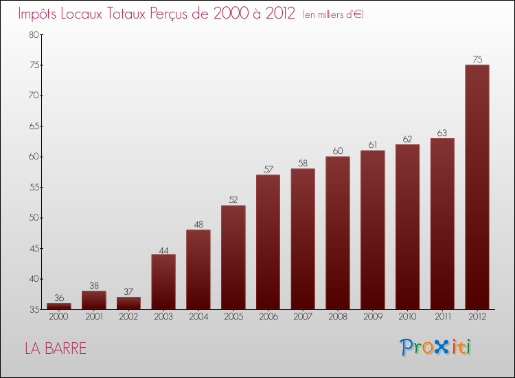 Evolution des Impôts Locaux pour la commune de LA BARRE de 2000 à 2012 Evolution des Impôts Locaux pour LA BARRE de 2000 à 2012