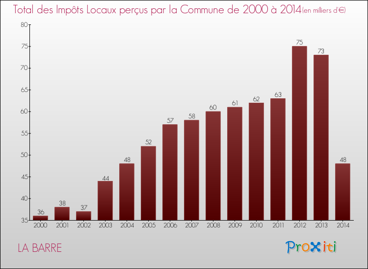 Evolution des Impôts Locaux pour la commune de LA BARRE de 2000 à 2014 Evolution des Impôts Locaux pour LA BARRE de 2000 à 2014