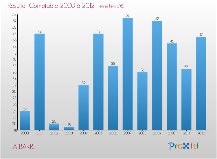 Evolution du résultat comptable pour la commune de LA BARRE de 2000 à 2012 Evolution du résultat comptable pour LA BARRE de 2000 à 2012