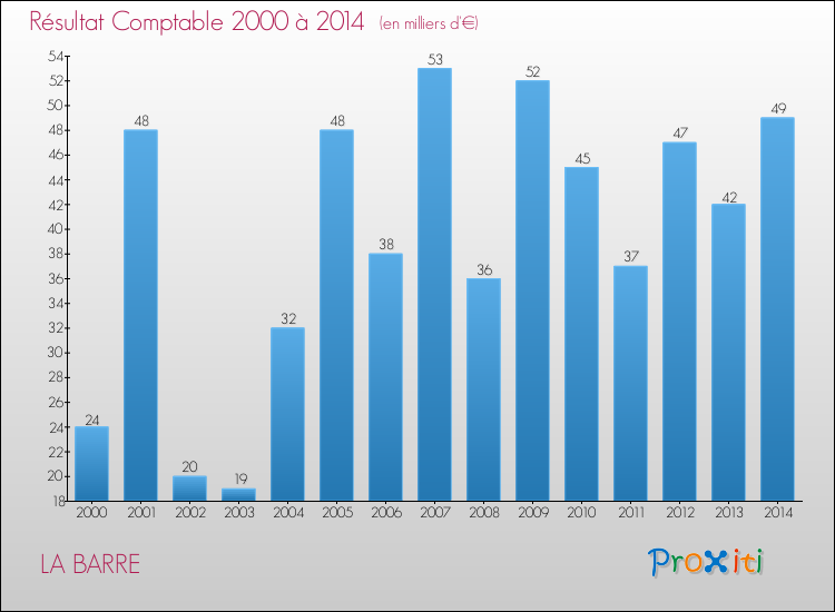 Evolution du résultat comptable pour la commune de LA BARRE de 2000 à 2014 Evolution du résultat comptable pour LA BARRE de 2000 à 2014