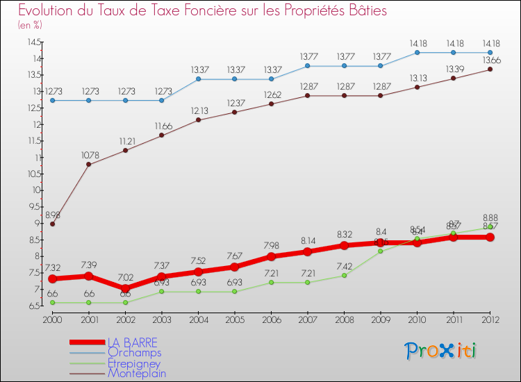 Evolution du taux de la taxe foncière sur le bati pour LA BARRE et les communes proches de 2000 à 2012 Comparaison des taux de taxe foncière sur le bati pour LA BARRE et les communes voisines de 2000 à 2012