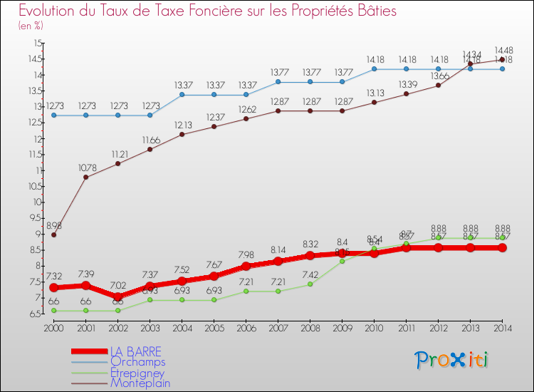 Evolution du taux de la taxe foncière sur le bati pour LA BARRE et les communes proches de 2000 à 2014 Comparaison des taux de taxe foncière sur le bati pour LA BARRE et les communes voisines de 2000 à 2014
