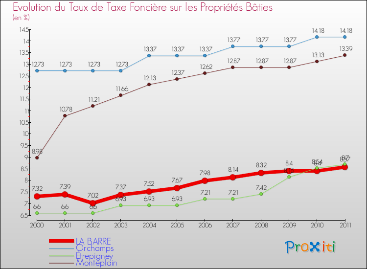 Evolution du taux de la taxe foncière sur le bati pour LA BARRE et les communes proches Comparaison des taux de taxe foncière sur le bati pour LA BARRE et les communes voisines