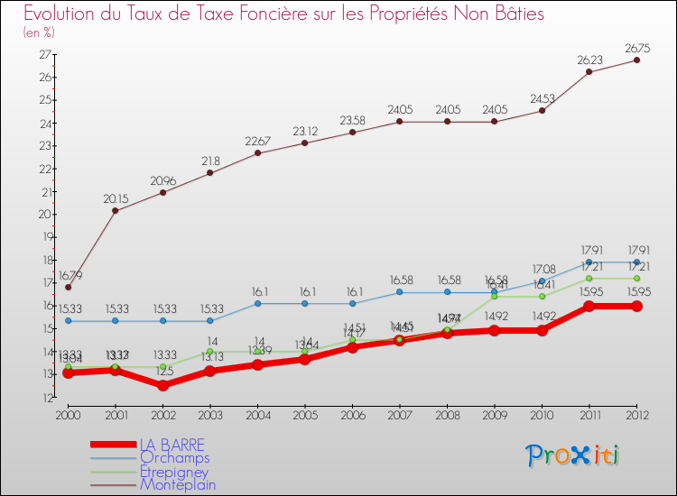 Evolution du taux de la taxe foncière sur les immeubles et terrains non batis pour LA BARRE et les communes proches de 2000 à 2012 Comparaison des taux de la taxe foncière sur les immeubles et terrains non batis pour LA BARRE et les communes voisines de 2000 à 2012
