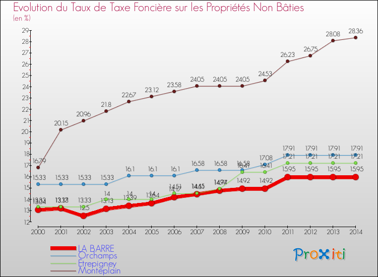 Evolution du taux de la taxe foncière sur les immeubles et terrains non batis pour LA BARRE et les communes proches de 2000 à 2014 Comparaison des taux de la taxe foncière sur les immeubles et terrains non batis pour LA BARRE et les communes voisines de 2000 à 2014