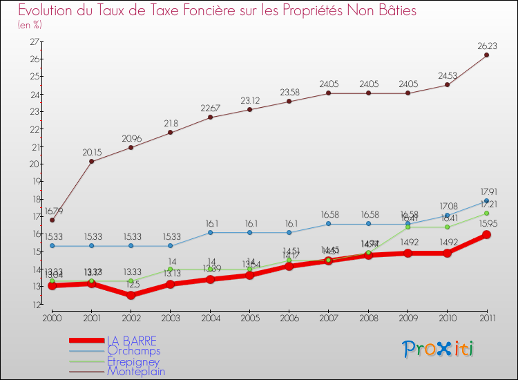 Evolution du taux de la taxe foncière sur les immeubles et terrains non batis pour LA BARRE et les communes proches Comparaison des taux de la taxe foncière sur les immeubles et terrains non batis pour LA BARRE et les communes voisines