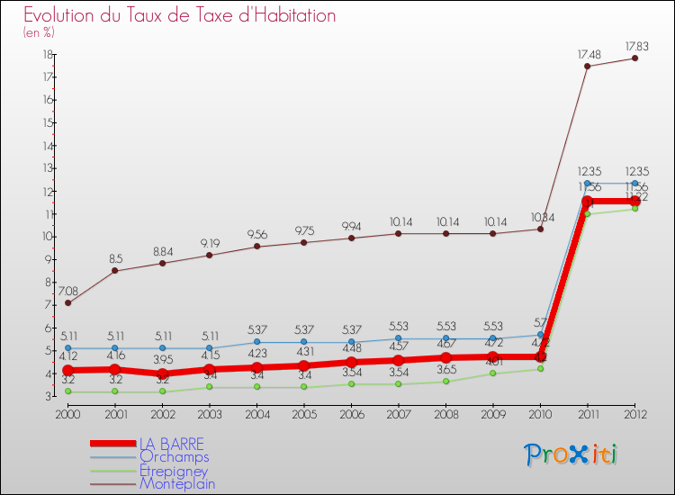 Evolution du taux de la taxe d'habitation pour LA BARRE et les communes proches Comparaison des taux de la taxe d'habitation pour LA BARRE et les communes voisines