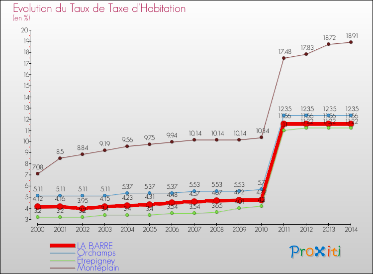Evolution du taux de la taxe d'habitation pour LA BARRE et les communes proches de 2000 à 2014 Comparaison des taux de la taxe d'habitation pour LA BARRE et les communes voisines de 2000 à 2014