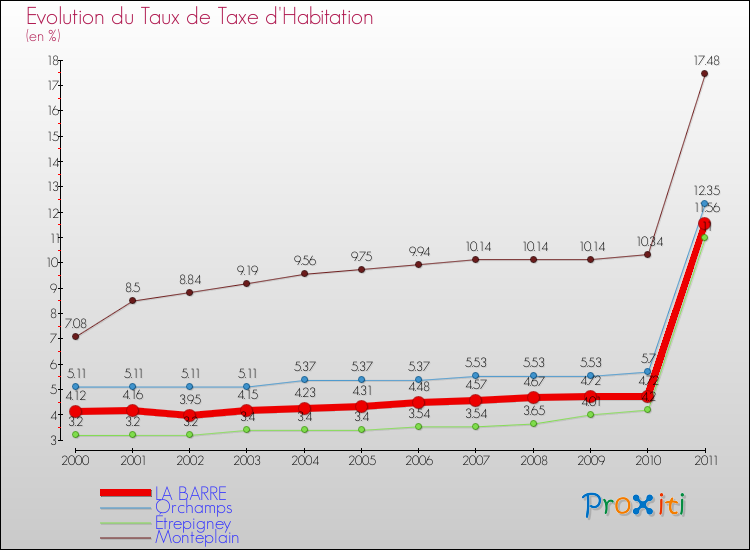 Evolution du taux de la taxe d'habitation pour LA BARRE et les communes proches Comparaison des taux de la taxe d'habitation pour LA BARRE et les communes voisines