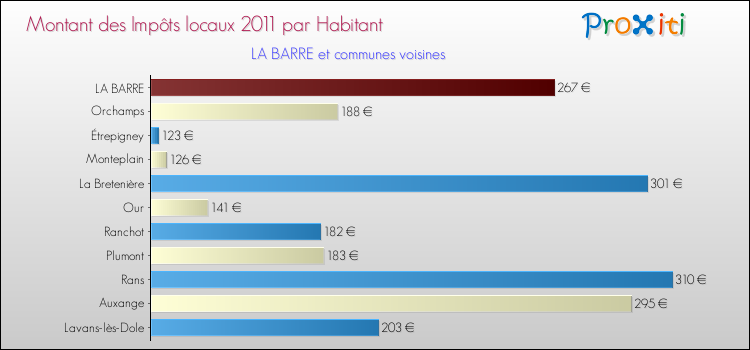 Montant des impôts locaux par Habitant pour LA BARRE et les communes proches Comparaison des impôts locaux par habitant pour LA BARRE et les communes voisines