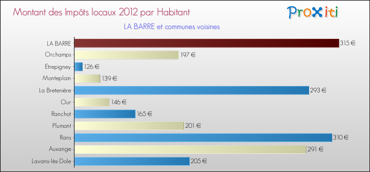Montant des impôts locaux par Habitant pour LA BARRE et les communes proches Comparaison des impôts locaux par habitant pour LA BARRE et les communes voisines