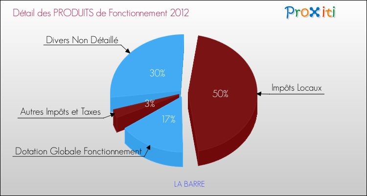 Décomposition du Budget de Fonctionnement 2012 de la commune de LA BARRE Budget de Fonctionnement 2012 pour la commune de LA BARRE