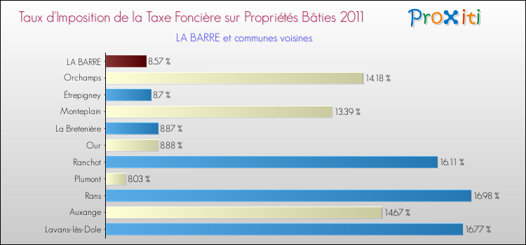 Taux d'imposition de la taxe foncière sur le bati 2011 pour LA BARRE et les communes proches Comparaison des taux d'imposition de la taxe foncière sur le bati 2011 pour LA BARRE et les communes voisines