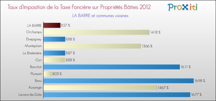 Taux d'imposition de la taxe foncière sur le bati 2012 pour LA BARRE et les communes proches Comparaison des taux d'imposition de la taxe foncière sur le bati 2012 pour LA BARRE et les communes voisines