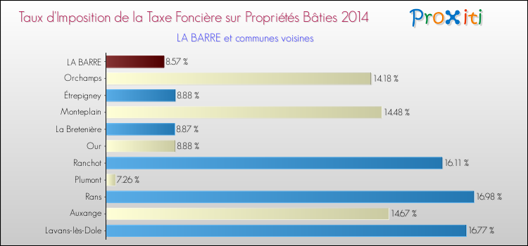Taux d'imposition de la taxe foncière sur le bati 2014 pour LA BARRE et les communes proches Comparaison des taux d'imposition de la taxe foncière sur le bati 2014 pour LA BARRE et les communes voisines