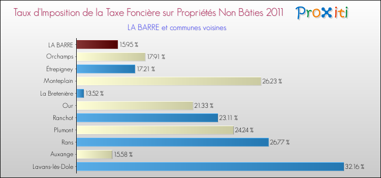 Taux d'imposition de la taxe foncière sur les immeubles et terrains non batis 2011 pour LA BARRE et les communes proches Comparaison des taux d'imposition de la taxe foncière sur les immeubles et terrains non batis 2011 pour LA BARRE et les communes voisines