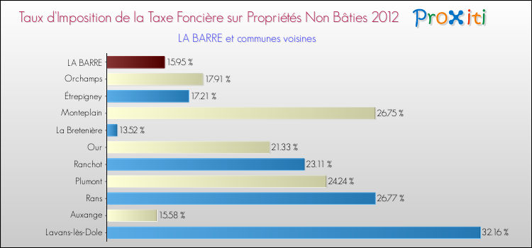 Taux d'imposition de la taxe foncière sur les immeubles et terrains non batis 2012 pour LA BARRE et les communes proches Comparaison des taux d'imposition de la taxe foncière sur les immeubles et terrains non batis 2012 pour LA BARRE et les communes voisines