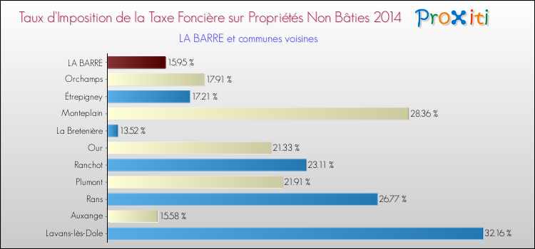 Taux d'imposition de la taxe foncière sur les immeubles et terrains non batis 2014 pour LA BARRE et les communes proches Comparaison des taux d'imposition de la taxe foncière sur les immeubles et terrains non batis 2014 pour LA BARRE et les communes voisines