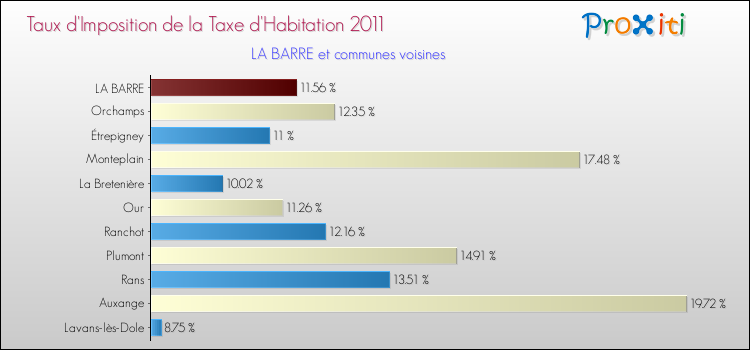 Taux d'imposition de la taxe d'habitation 2011 pour LA BARRE et les communes proches Comparaison des taux d'imposition de la taxe d'habitation 2011 pour LA BARRE et les communes voisines