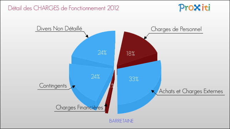 Décomposition des Charges de Fonctionnement 2012 de la commune de BARRETAINE Charges de Fonctionnement 2012 pour la commune de BARRETAINE