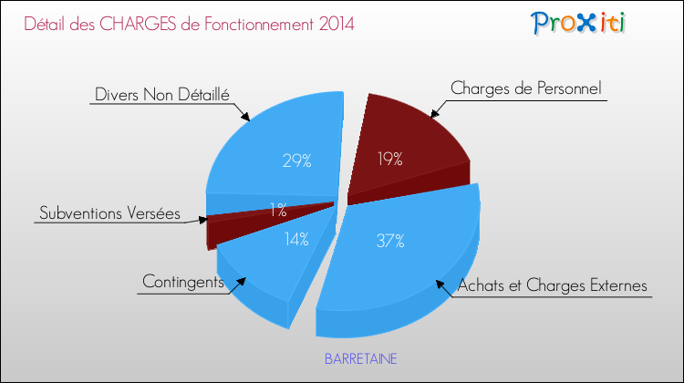 Décomposition des Charges de Fonctionnement 2014 de la commune de BARRETAINE Charges de Fonctionnement 2014 pour la commune de BARRETAINE