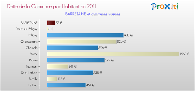 Dette par habitant de la commune en 2011 pour BARRETAINE et les communes proches Comparaison de la dette par habitant de la commune en 2011 pour BARRETAINE et les communes voisines