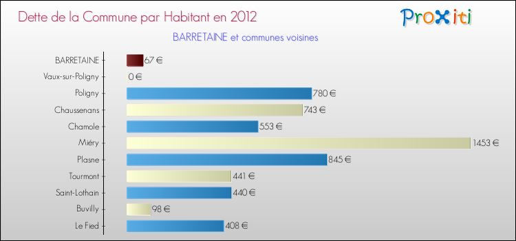 Dette par habitant de la commune en 2012 pour BARRETAINE et les communes proches Comparaison de la dette par habitant de la commune en 2012 pour BARRETAINE et les communes voisines
