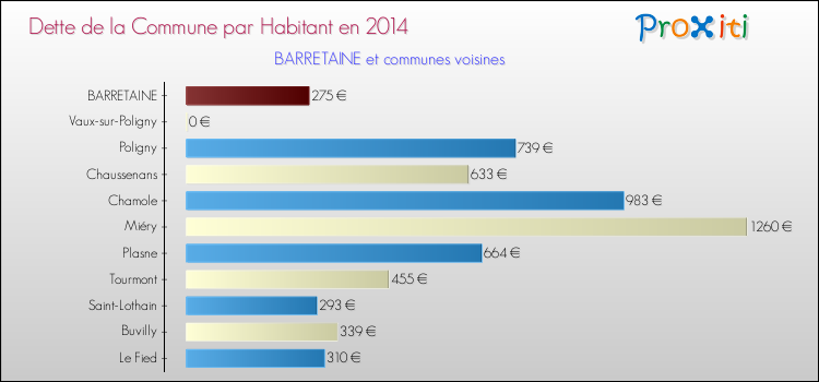Dette par habitant de la commune en 2014 pour BARRETAINE et les communes proches Comparaison de la dette par habitant de la commune en 2014 pour BARRETAINE et les communes voisines