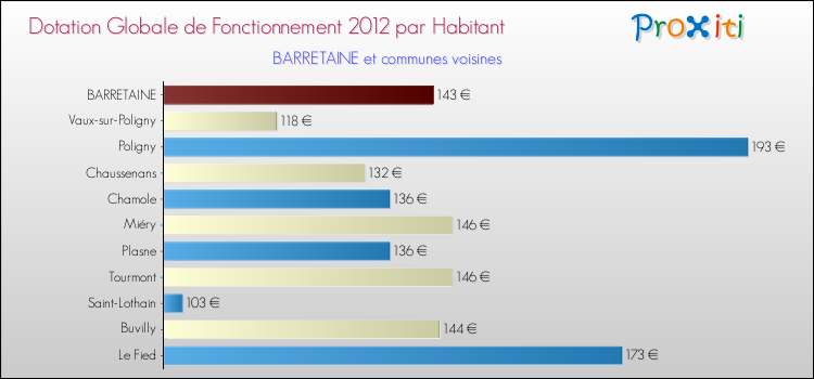 Montant des dotations globales de fonctionnement DGF par Habitant pour BARRETAINE et les communes proches Comparaison des des dotations globales de fonctionnement DGF par habitant pour BARRETAINE et les communes voisines