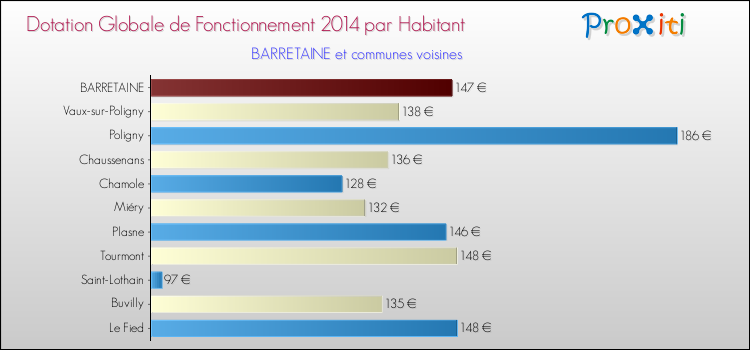 Montant des dotations globales de fonctionnement DGF par Habitant pour BARRETAINE et les communes proches en 2014. Comparaison des des dotations globales de fonctionnement DGF par habitant pour BARRETAINE et les communes voisines en 2014.