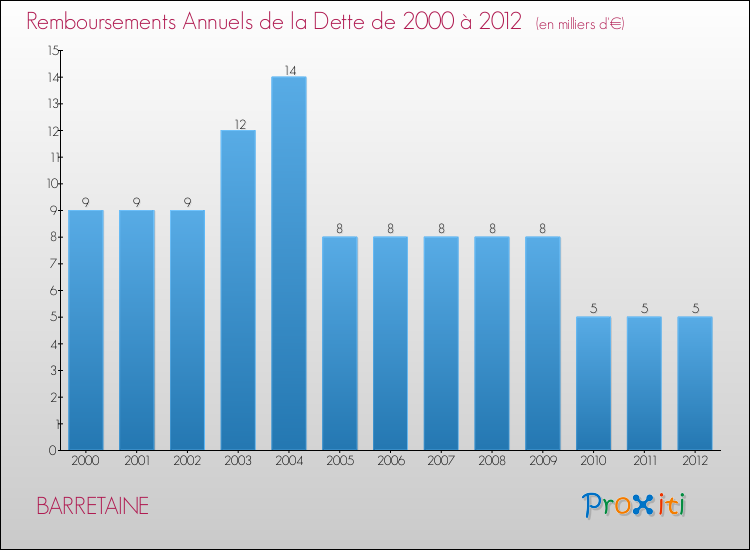 Evolution de l'annuité de la dette pour la commune de BARRETAINE de 2000 à 2012 Annuités de la dette pour BARRETAINE de 2000 à 2012