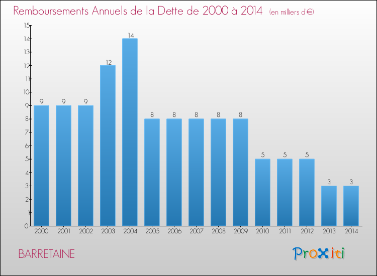 Evolution de l'annuité de la dette pour la commune de BARRETAINE de 2000 à 2014 Annuités de la dette pour BARRETAINE de 2000 à 2014