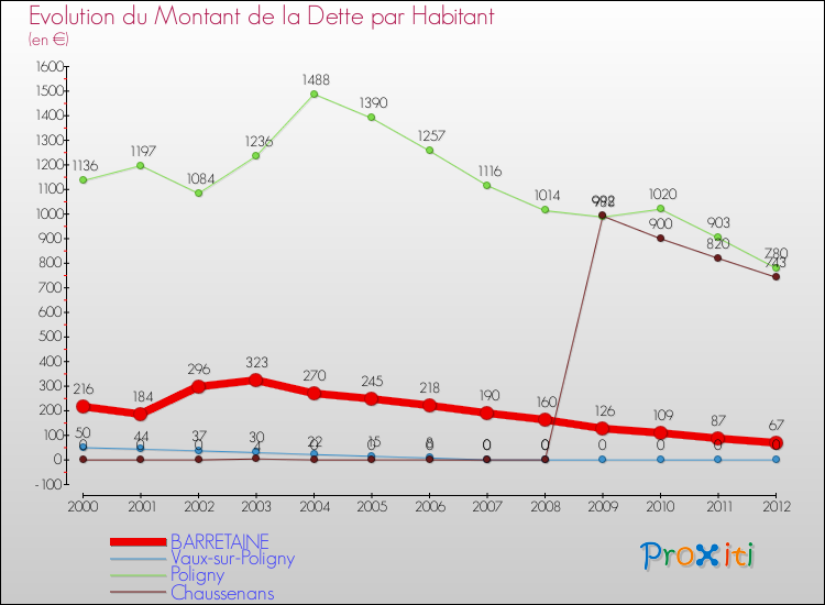 Evolution de la dette par habitant pour la commune de BARRETAINE et les communes proches de 2000 à 2012 Comparaison de la dette par habitant pour BARRETAINE et les communes voisines de 2000 à 2012