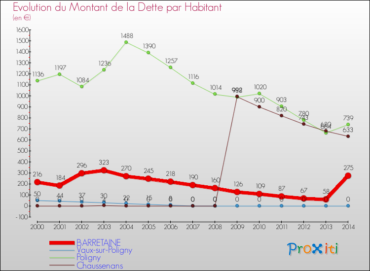 Evolution de la dette par habitant pour la commune de BARRETAINE et les communes proches de 2000 à 2014 Comparaison de la dette par habitant pour BARRETAINE et les communes voisines de 2000 à 2014