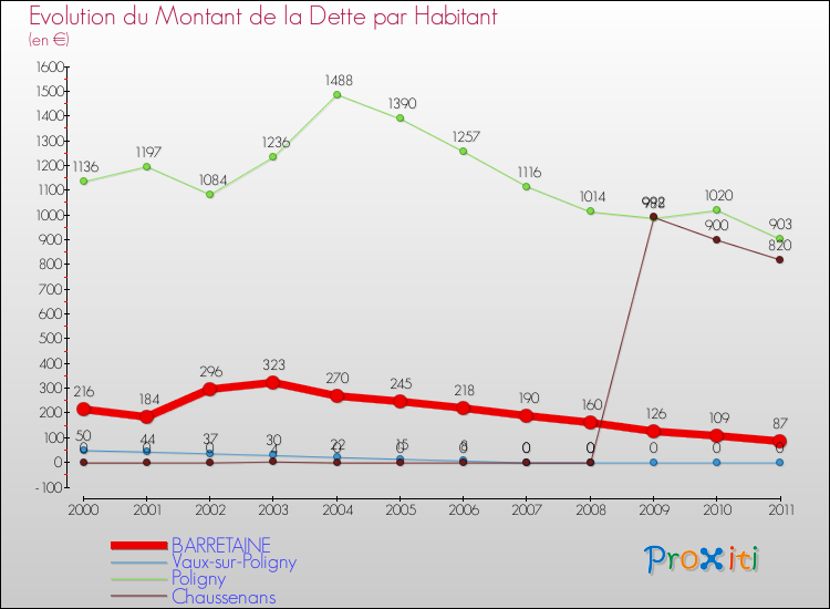 Evolution de la dette par habitant pour la commune de BARRETAINE et les communes proches Comparaison de la dette par habitant pour BARRETAINE et les communes voisines