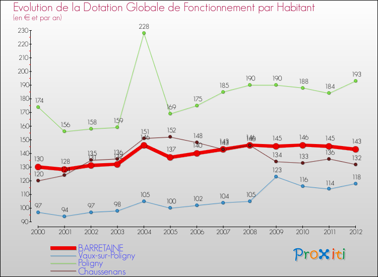 Evolution et montant de la dotation globale de fonctionnement par Habitant pour BARRETAINE et les communes proches Comparaison des dotations globales de fonctionnement par habitant pour BARRETAINE et les communes voisines