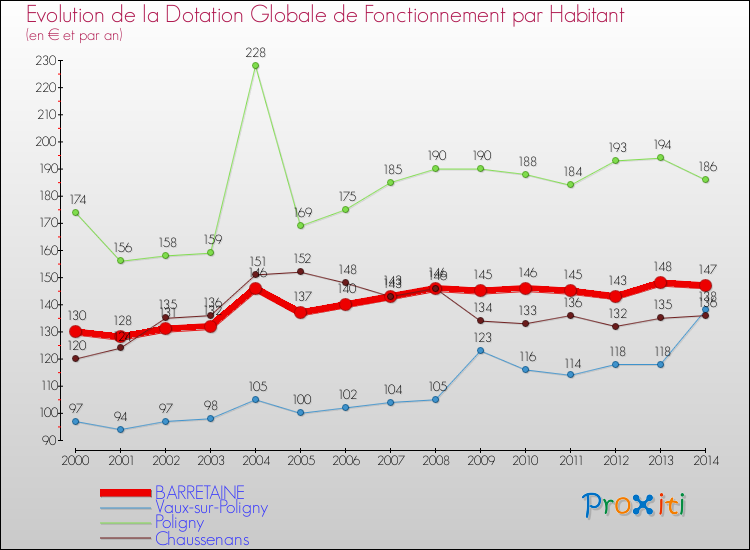 Evolution et montant de la dotation globale de fonctionnement par Habitant pour BARRETAINE et les communes proches de 2000 à 2014. Comparaison des dotations globales de fonctionnement par habitant pour BARRETAINE et les communes voisines de 2000 à 2014.