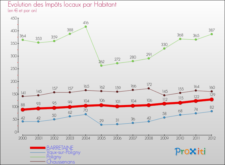 Evolution et montant des impôts locaux par Habitant pour BARRETAINE et les communes proches Comparaison des impôts locaux par habitant pour BARRETAINE et les communes voisines