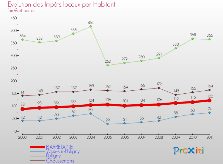 Evolution et montant des impôts locaux par Habitant pour BARRETAINE et les communes proches Comparaison des impôts locaux par habitant pour BARRETAINE et les communes voisines
