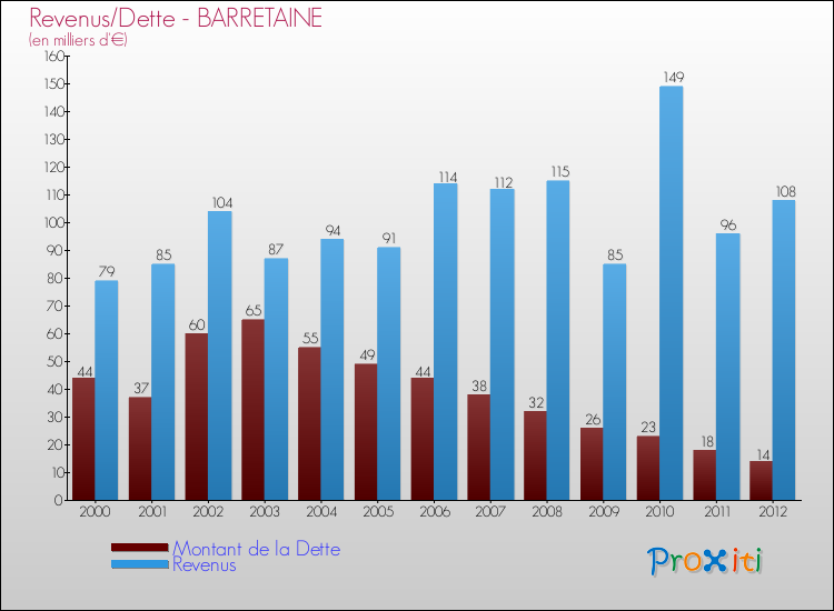 Evolution comparée de la dette et des revenus pour la commune de BARRETAINE de 2000 à 2012 Comparaison de la dette et des revenus pour BARRETAINE de 2000 à 2012