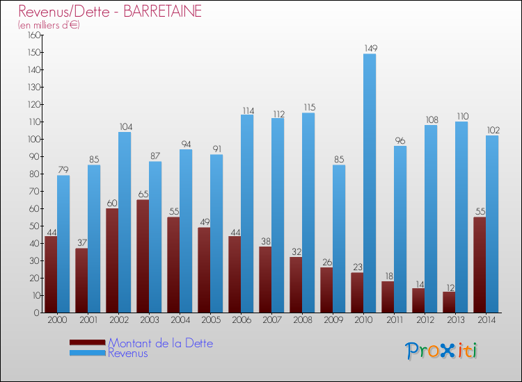 Evolution comparée de la dette et des revenus pour la commune de BARRETAINE de 2000 à 2014 Comparaison de la dette et des revenus pour BARRETAINE de 2000 à 2014