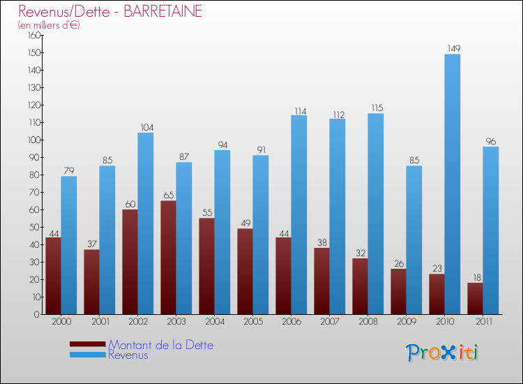 Evolution comparée de la dette et des revenus pour la commune de BARRETAINE de 2000 à 2011 Comparaison de la dette et des revenus pour BARRETAINE de 2000 à 2011