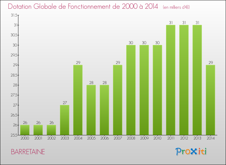 Evolution du montant de la Dotation Globale de Fonctionnement pour la commune de BARRETAINE de 2000 à 2014 Evolution du montant de la Dotation Globale de Fonctionnement pour BARRETAINE de 2000 à 2014