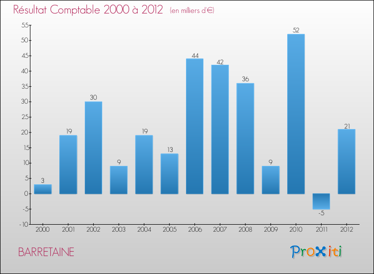 Evolution du résultat comptable pour la commune de BARRETAINE de 2000 à 2012 Evolution du résultat comptable pour BARRETAINE de 2000 à 2012