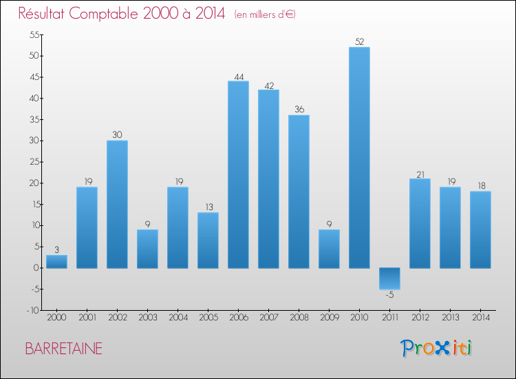 Evolution du résultat comptable pour la commune de BARRETAINE de 2000 à 2014 Evolution du résultat comptable pour BARRETAINE de 2000 à 2014
